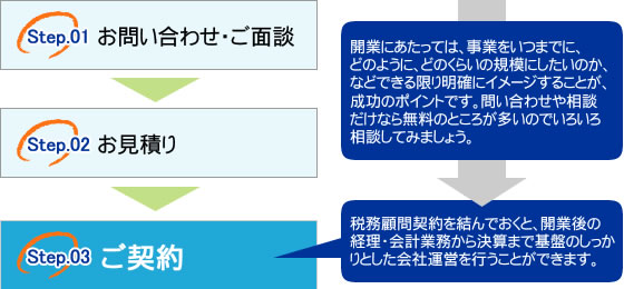 会社設立手続きの流れ